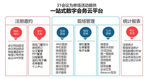 31会议 电子签到技术的场景化应用和价值 营销活动案例库